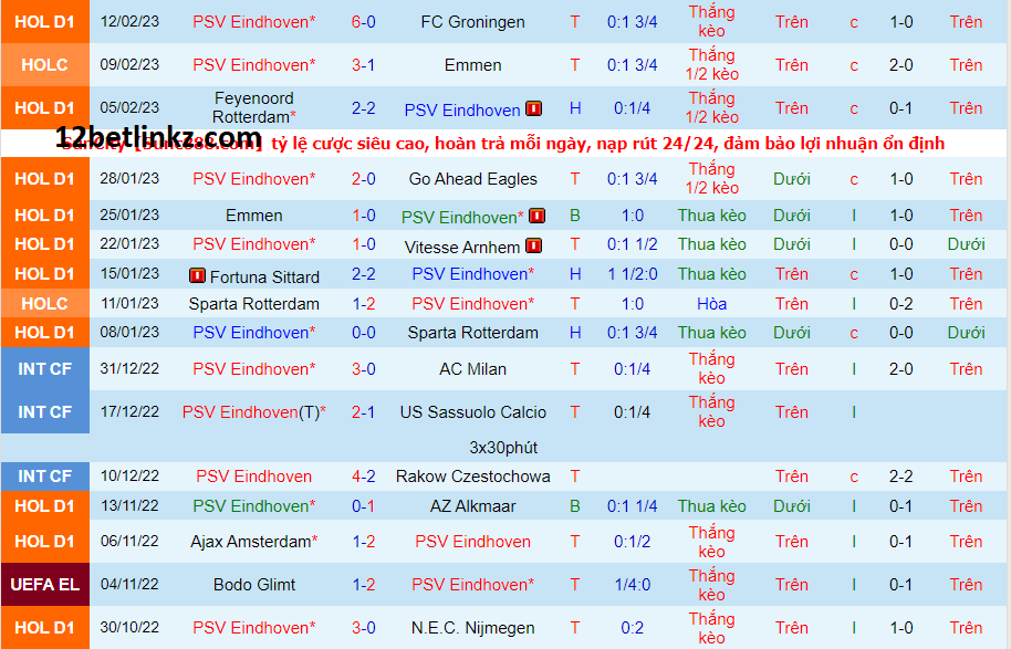 Phong độ của PSV Eindhoven gần đây Phong độ của PSV Eindhoven gần đây